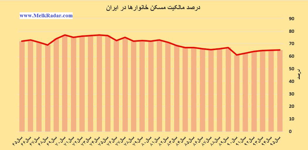 درصد مالکیت مسکن در ایران