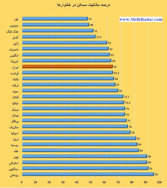 مقایسه درصد مالکیت خانه در ایران و سایر کشورهای جهان