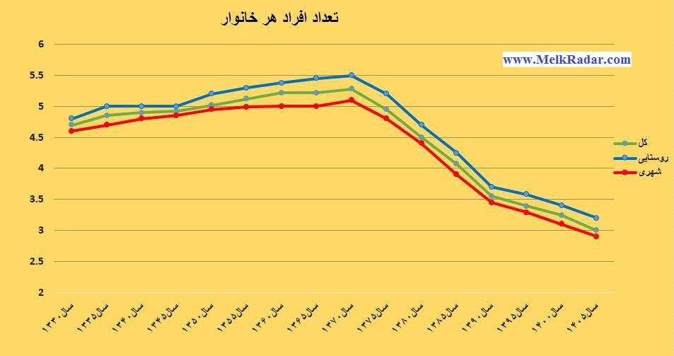 میانگین تعداد افراد هر خانواده در ایران