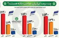 چند درصد ایرانی ها صاحب خانه و چند درصد مستاجر هستند؟