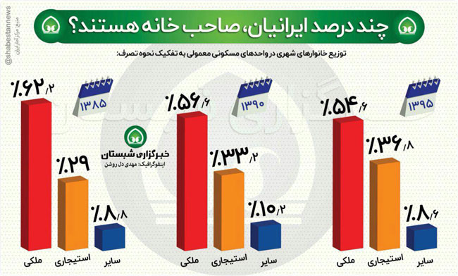 چند درصد ایرانی ها صاحب خانه و چند درصد مستاجر هستند؟