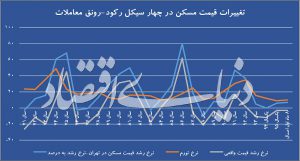 مقایسه قیمت مسکن در ۲۵ سال اخیر