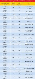 قیمت روز آپارتمان در تهران