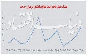 نمودار هزینه ساخت و ساز