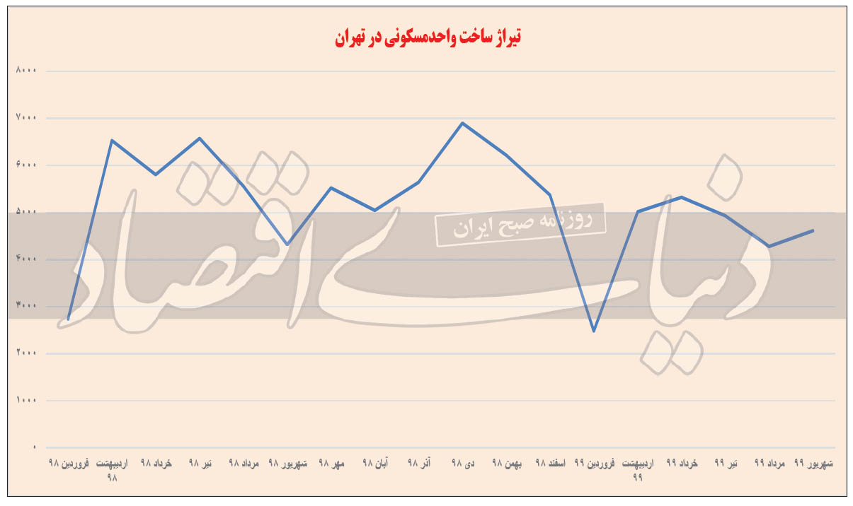 نمودار میزان ساخت‌وساز در تهران