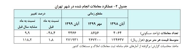 جدول معاملات مسکن شهر تهران آبان ۹۹