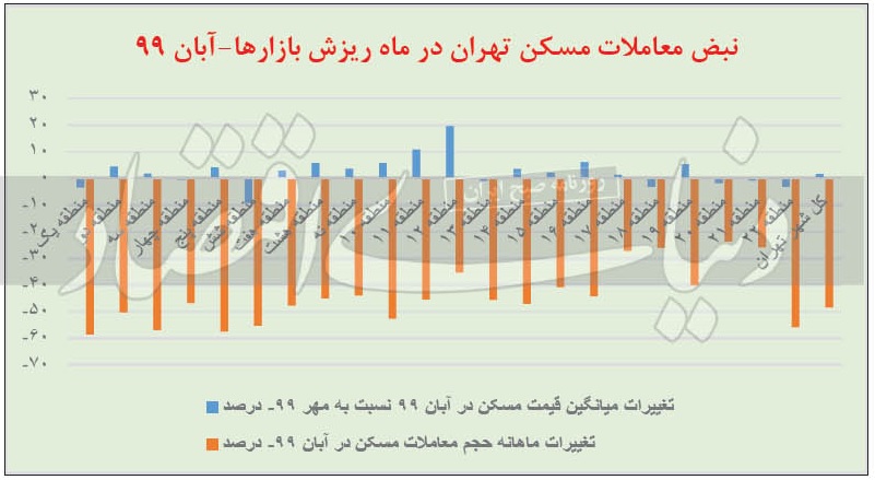 نمودار معاملات مسکن مناطقه ۲۲ گانه تهران