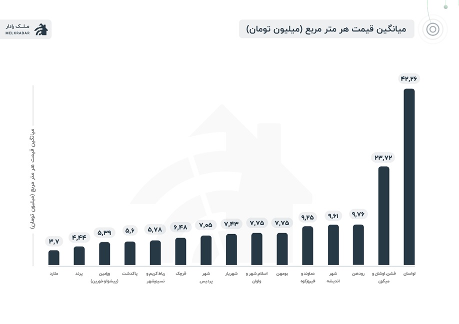 نمودار میانگین قیمت آپارتمان در اطراف تهران