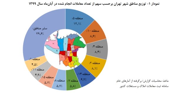 نمودار نسبت معاملات مسکن مناطق شهری تهران