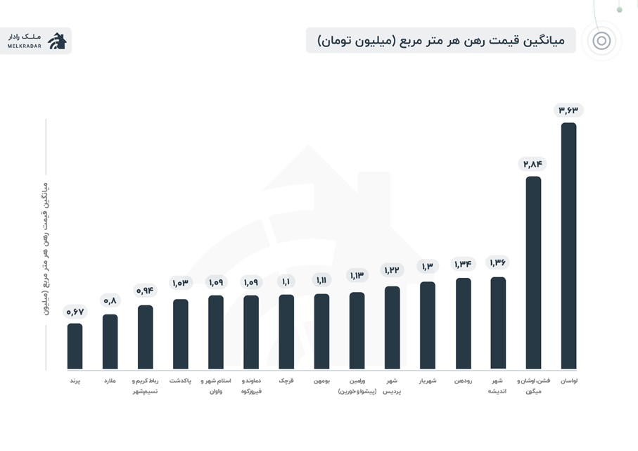 نمودار میانگین قیمت رهن در اطراف تهران