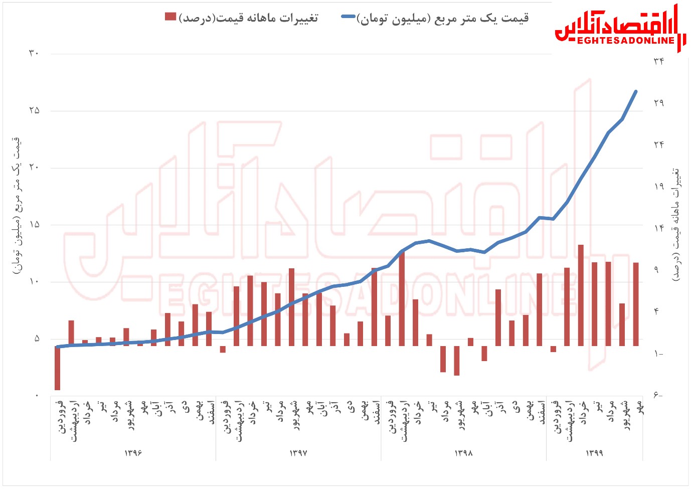 نمودار تغییر قیمت مسکن تهران