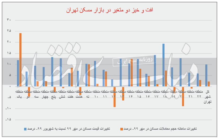 نمودار معاملات مسکن شهر تهران