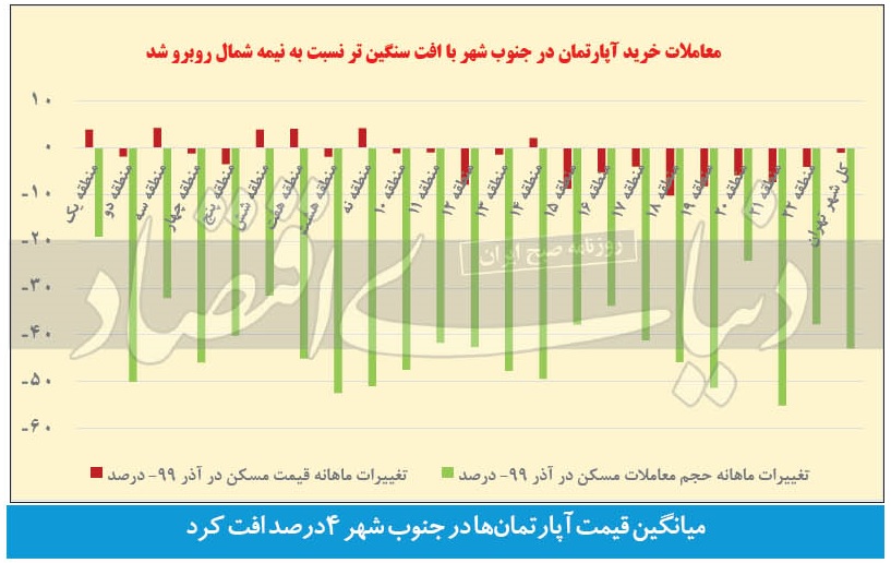 نمودار میزان معاملات مسکن تهران به تفکیک مناطق ۲۲ گانه