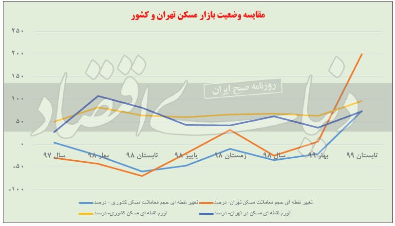 نمودار مقایسه‌ای تورم نرخ مسکن در تهران و کشور
