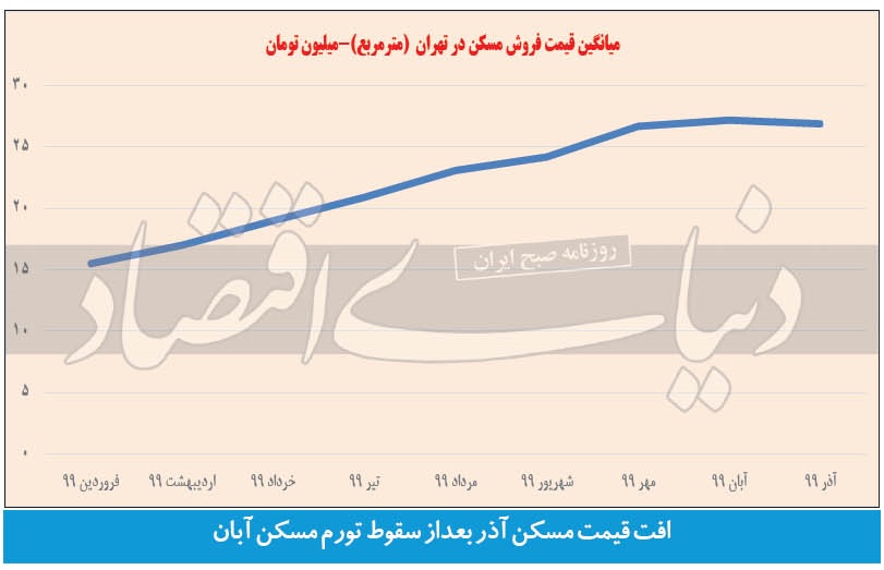 نمودار تغییرات قیمت مسکن در تهران در سال ۹۹