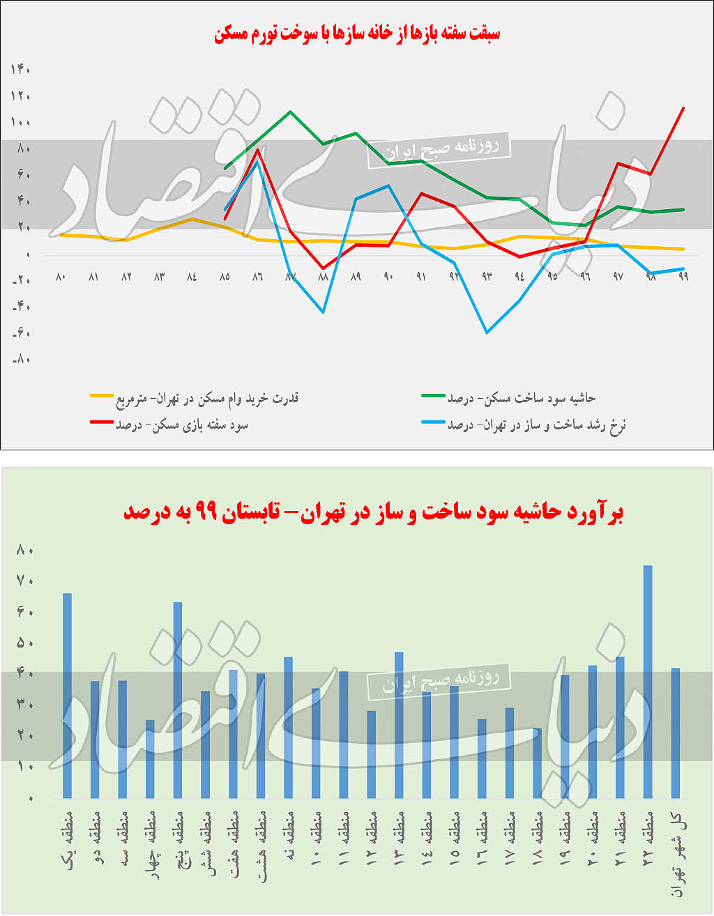نمودار مقایسه سود ساخت و سفته بازی در تهران