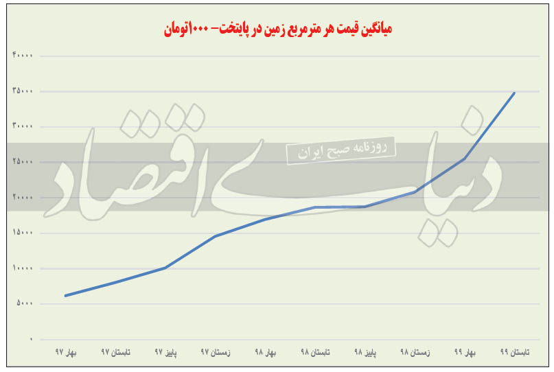 نمودار رشد قیمت زمین در تهران