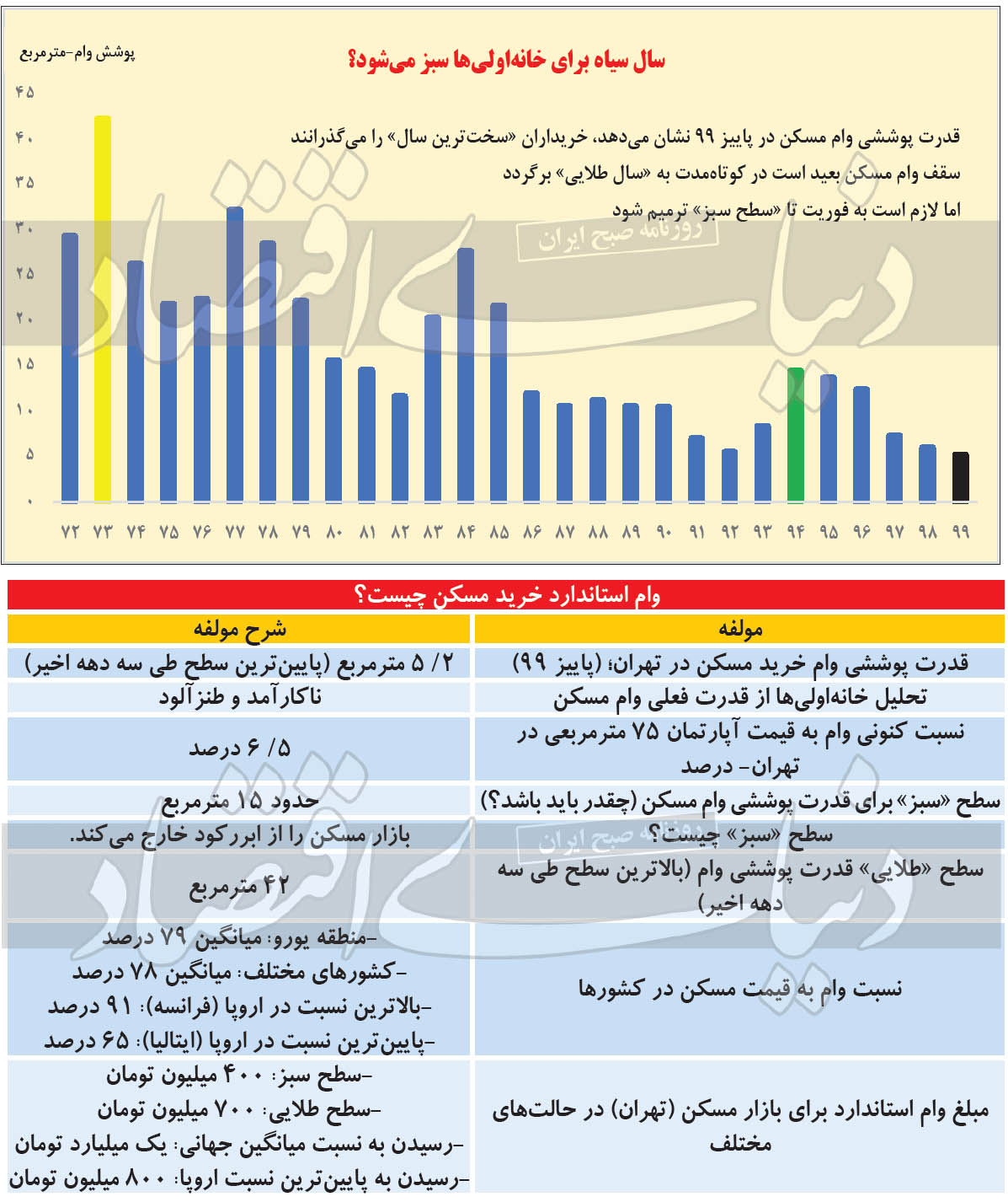 نمودار وضعیت بازار مسکن تهران