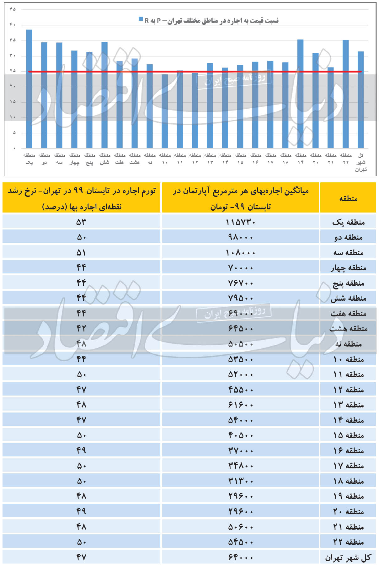 بازار مسکن مناطق ۲۲ گانه تهران در تابستان ۹۹