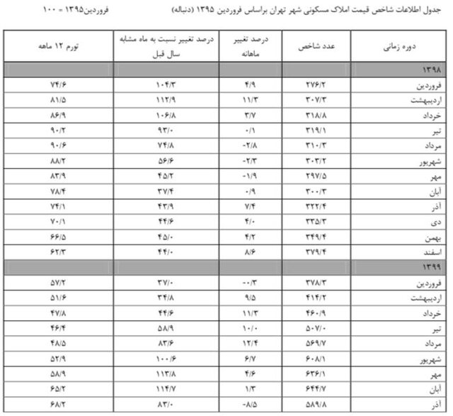 درصد تورم بازار مسکن تهران