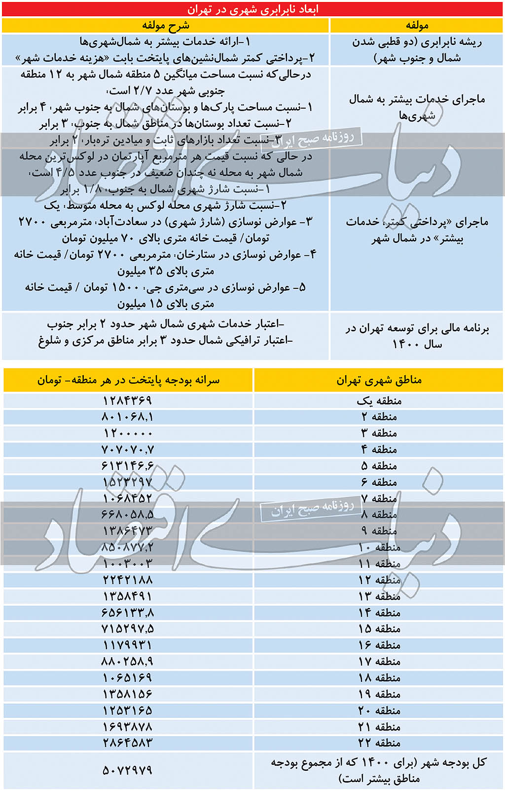 مالیات شهری و خدمات شهری در تهران