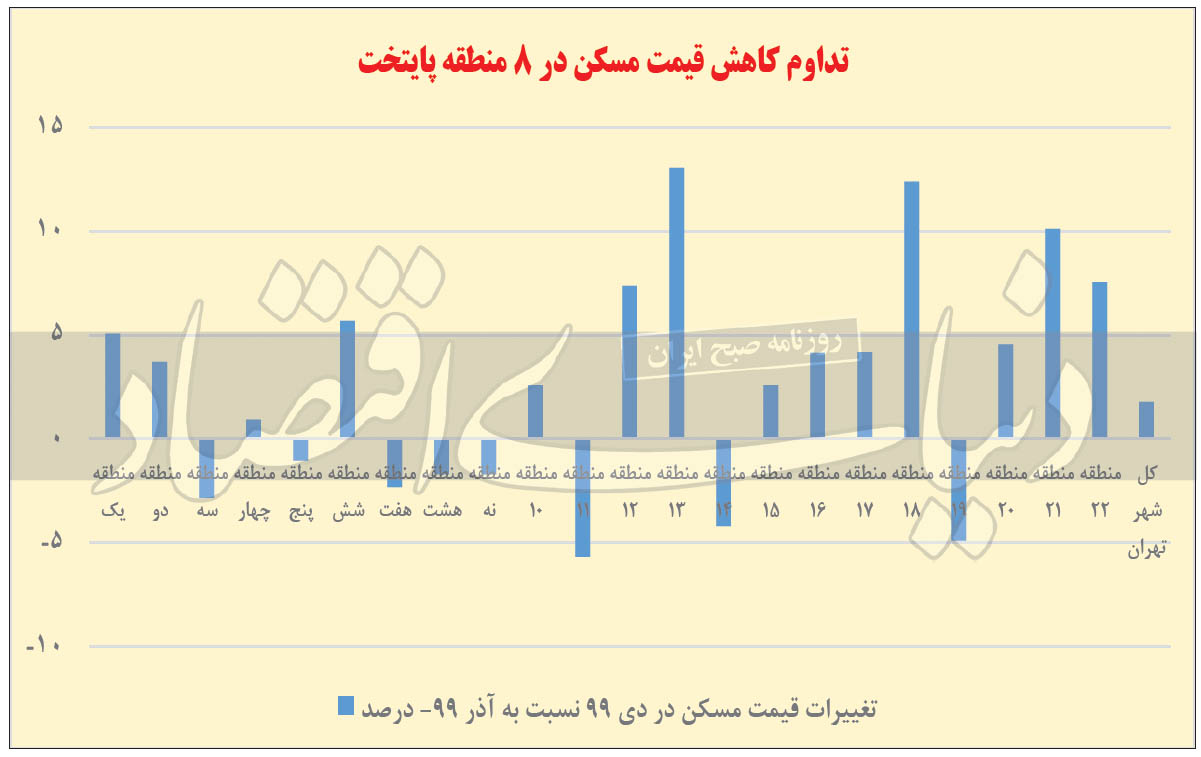 نمودار بازار مسکن تهران به تفکیک مناطق