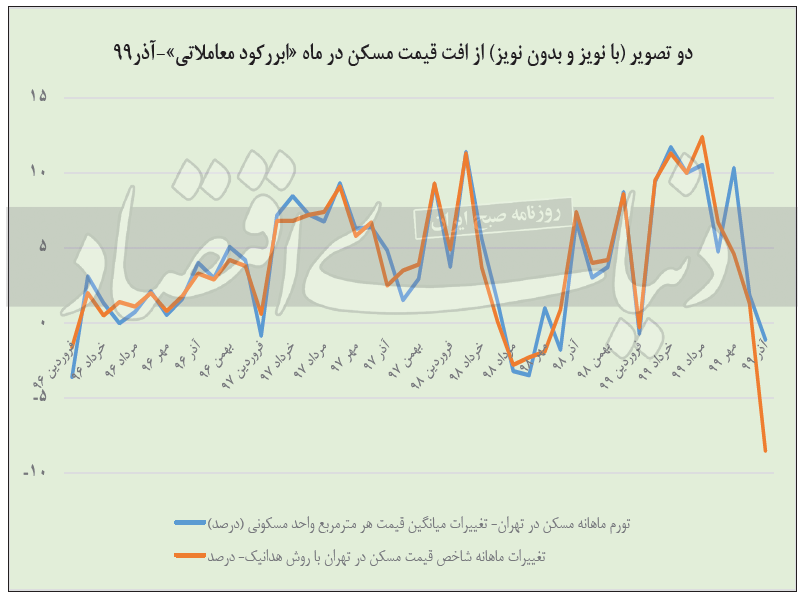 نمودار تغییرات قیمت مسکن تهران از سال ۹۶