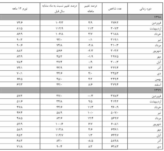 تورم هزینه خرید خانه در تهران