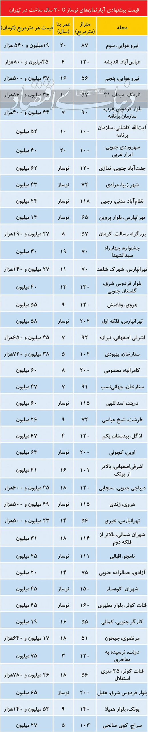 قیمت آپارتمان در بازار معاملات مسکن تهران