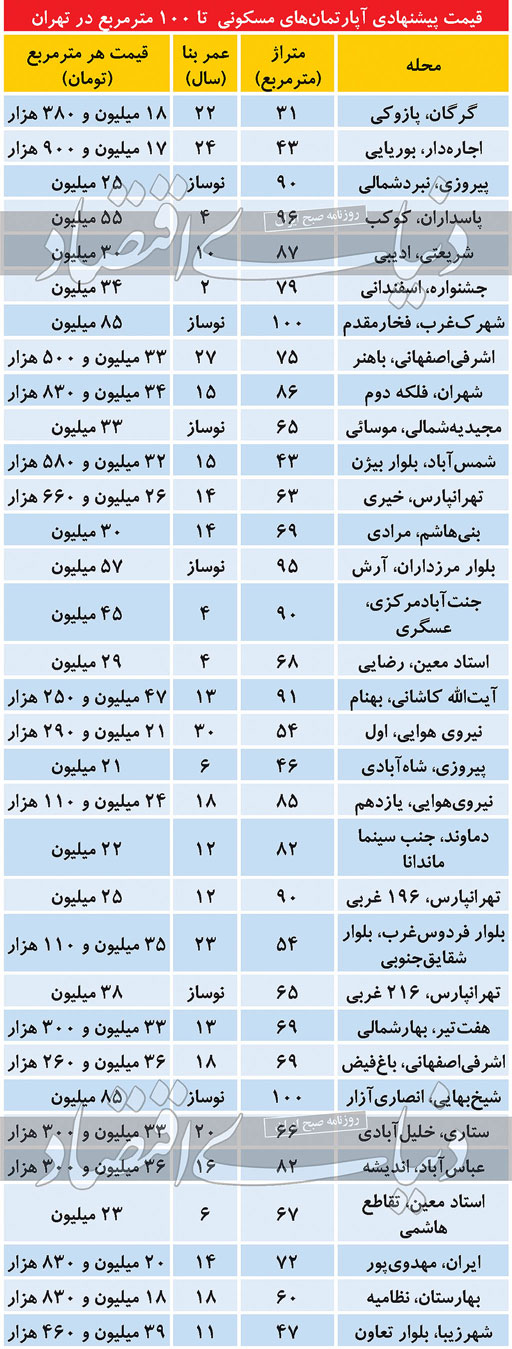 قیمت آپارتمان در مناطق مصرفی تهران