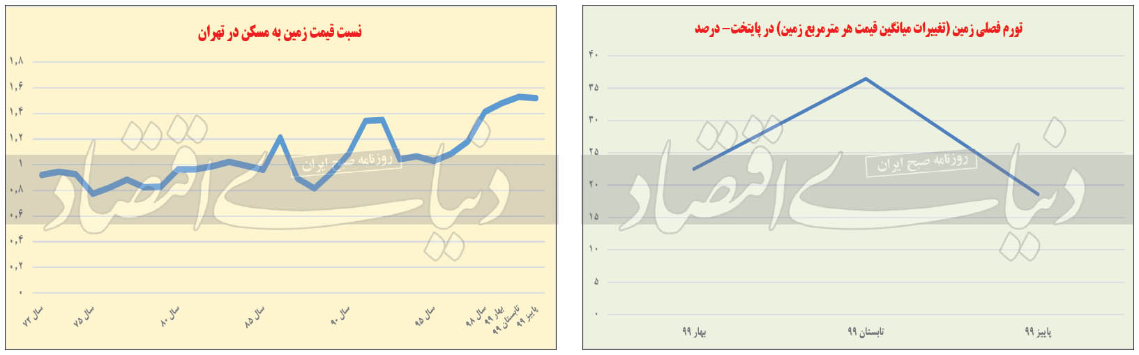 نمودار تغییرات قیمت زمین در تهران