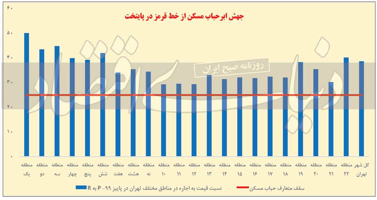 نمودار نسبت قیمت به اجاره‌بها در تهران به تفکیک مناطق ۲۲ گانه