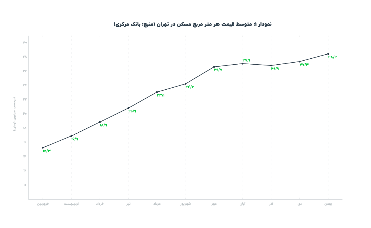 نمودار رشد متوسط قیمت مسکن در تهران