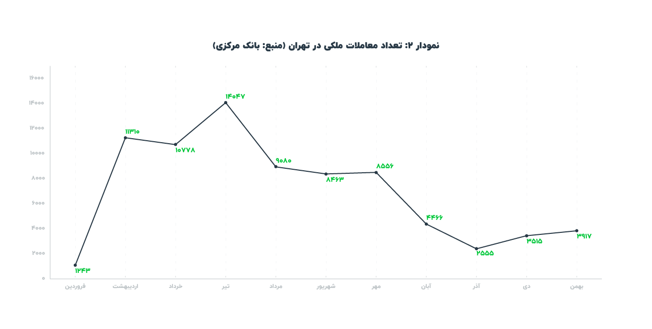 نمودار معاملات مسکن تهران در سال ۹۹