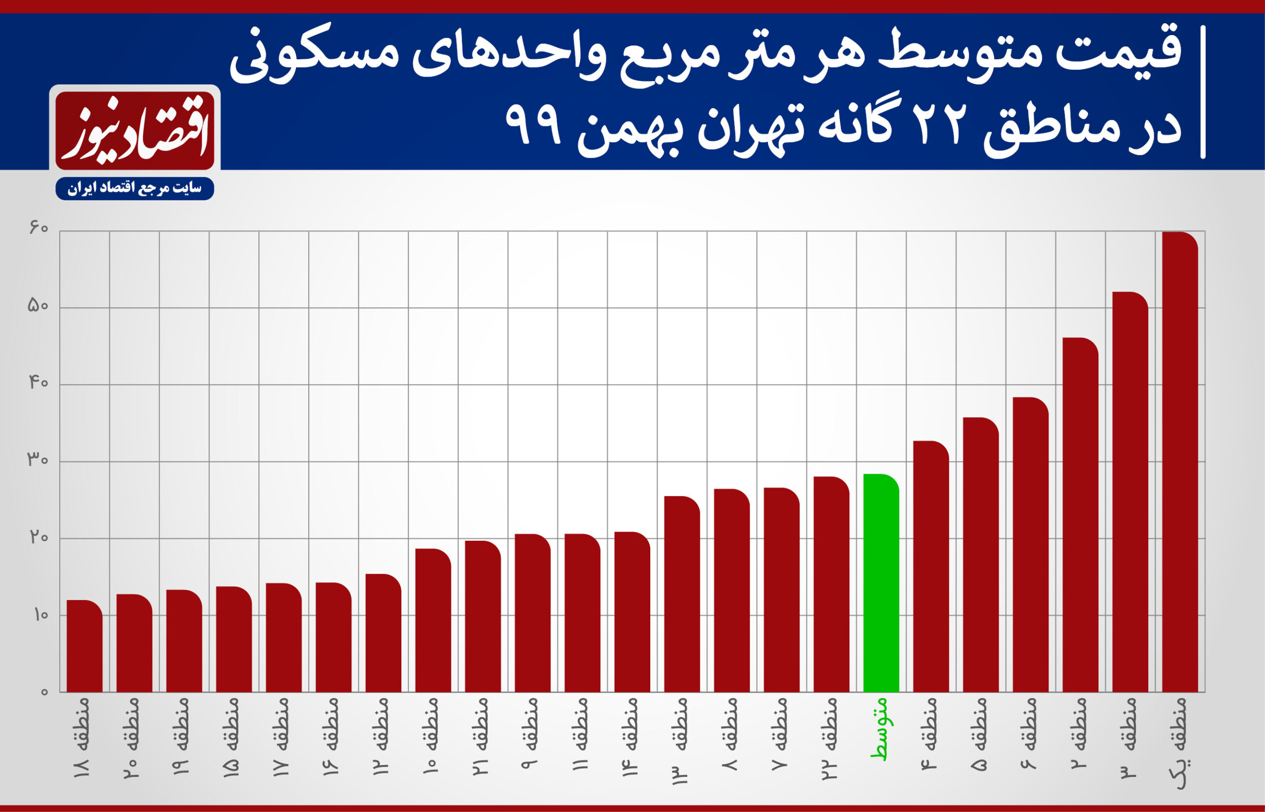 نمودار متوسط قیمت مسکن در مناطق شهری تهران