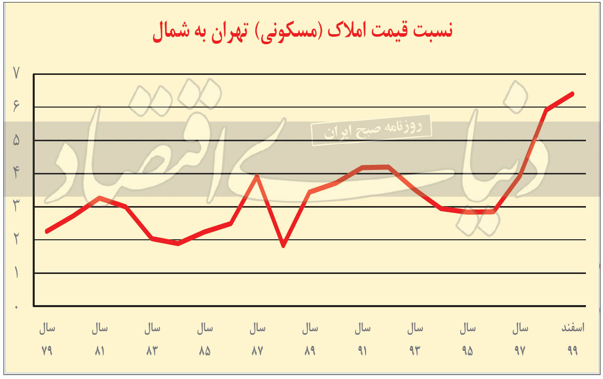 نمودار تغییرات قیمتی مسکن در تهران به شمال