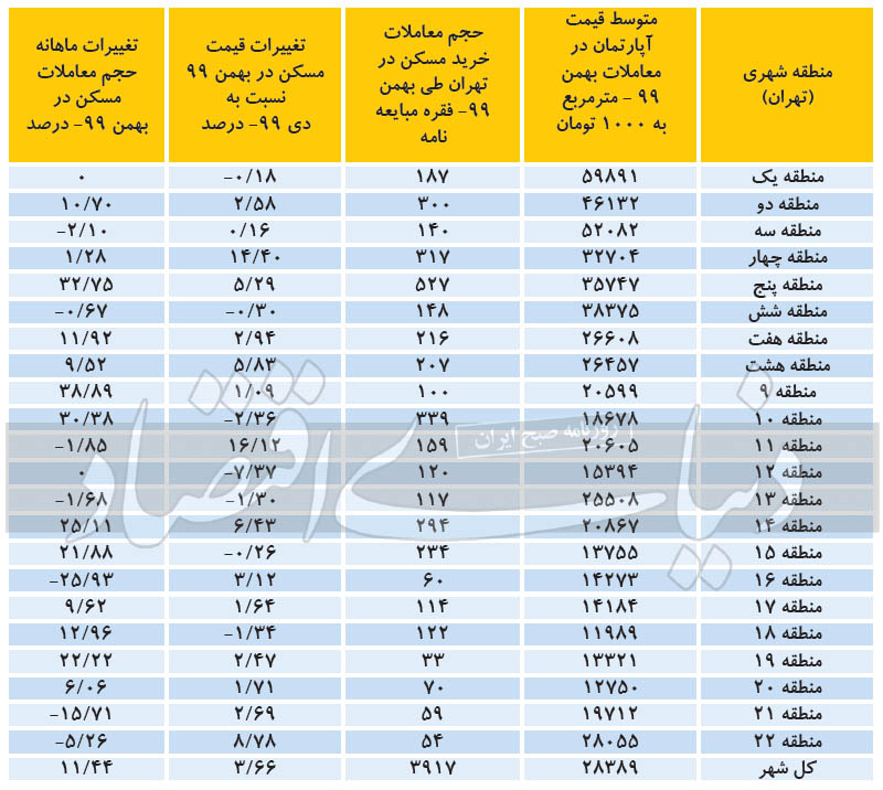 جدول تغییرات قیمت مسکن تهران به تفکیک مناطق