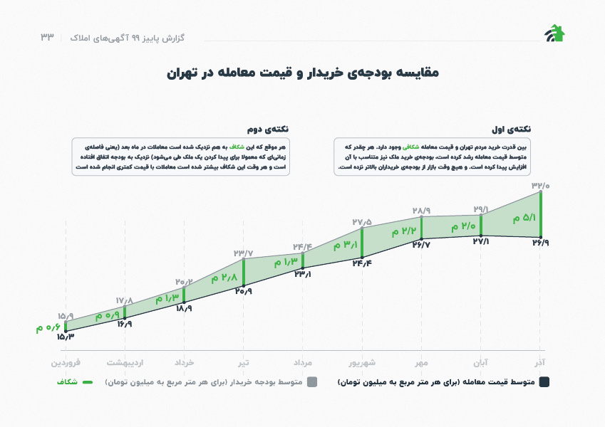 متوسط قیمت فروش ملک در تهران از انتظار تورمی خریداران جا ماند