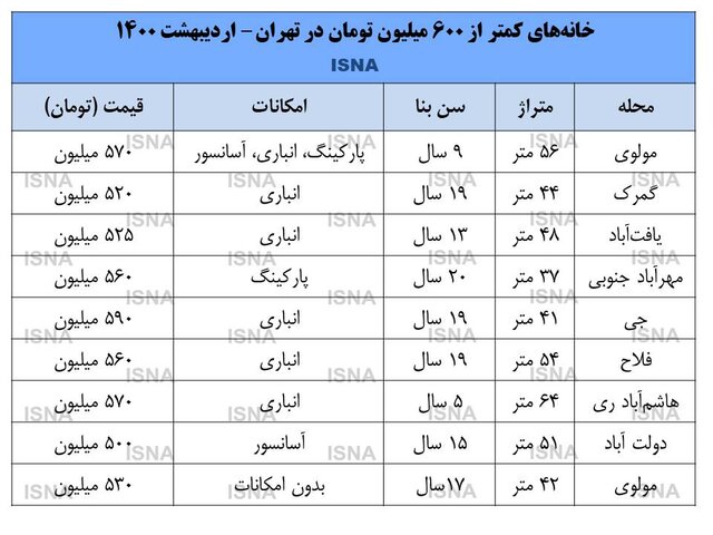 بازار آپارتمان‌های زیر ۶۰۰ میلیون تومان در تهران