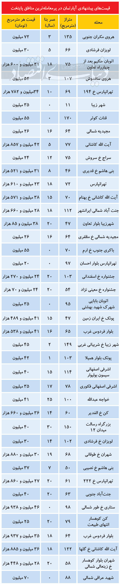 قیمت آپارتمان در مناطق چهار و پنچ تهران