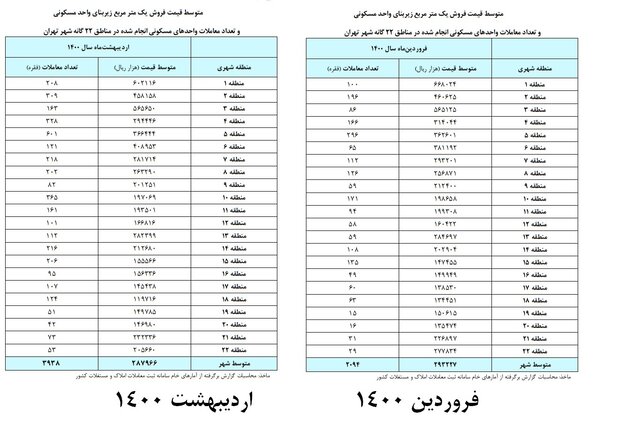 حجم معاملات مسکن تهران به تفکیک مناطق