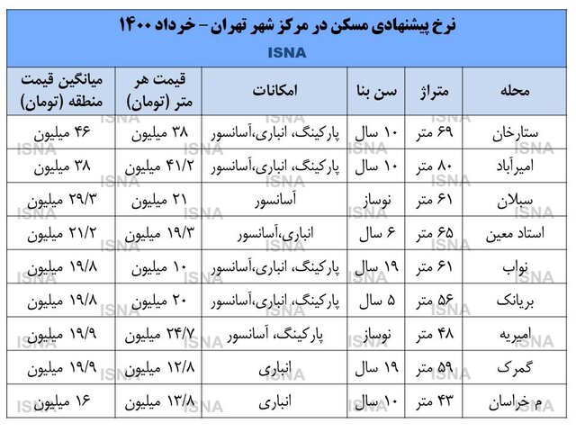 قیمت روز واحدهای مسکونی در مرکز تهران