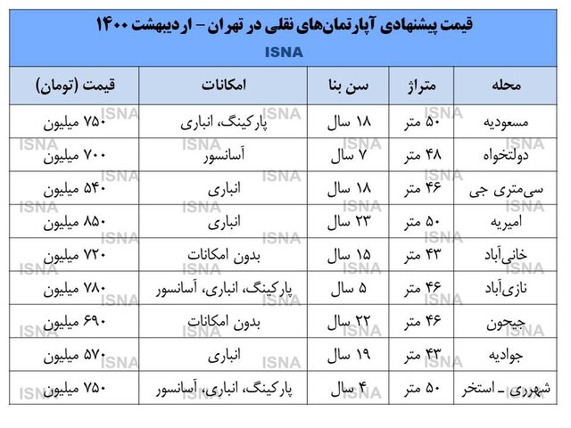 قیمت آپارتمان‌های کوچک متراژ در تهران