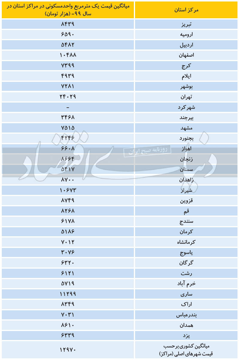 میانگین قیمت واحدهای مسکونی در مراکز استان‌ها