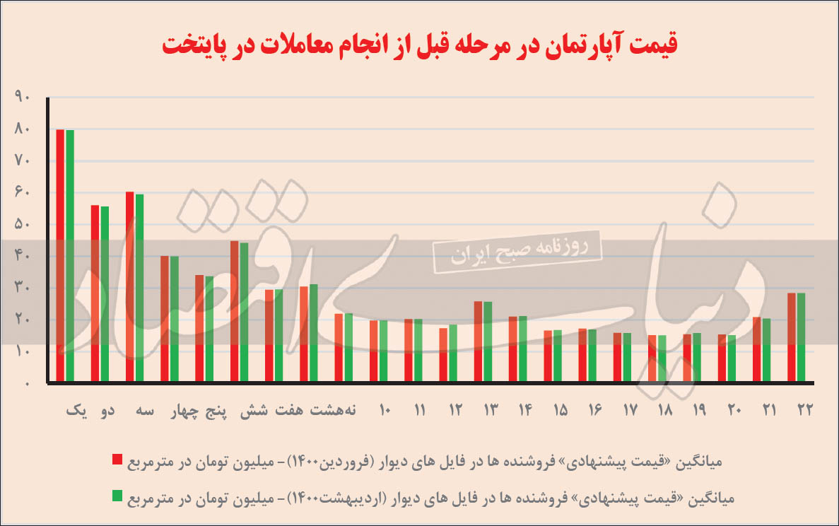 قیمت مسکن در تهران به تفکیک مناطق ۲۲ گانه