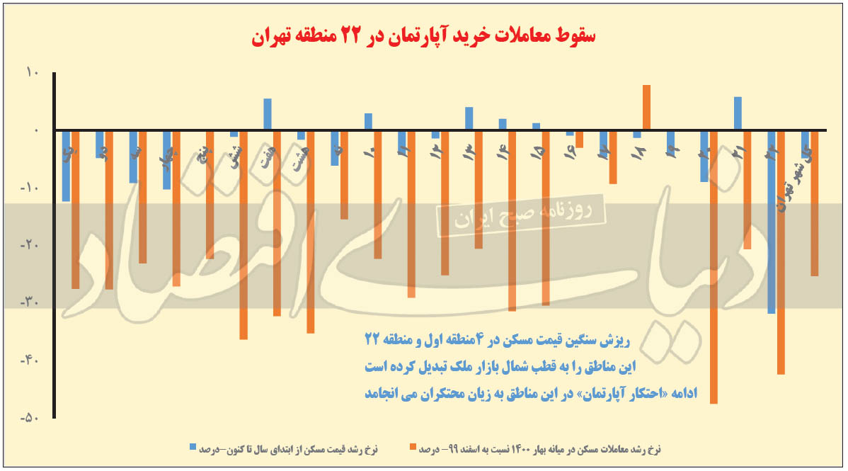 نمودار معاملات مسکن تهران به تفکیک مناطق