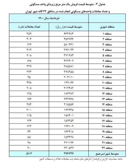 متوسط قیمت هر مترمربع خانه در تهران