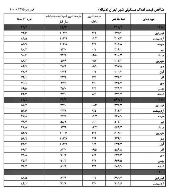 درصد رشد قیمت‌ها در بازار معاملات مسکن تهران