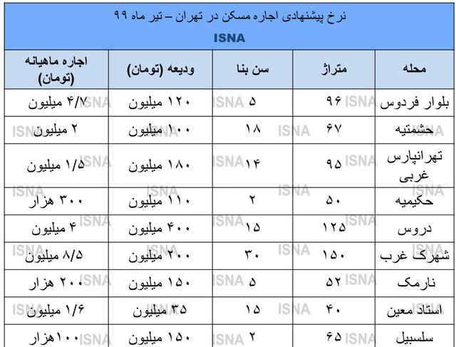 نرخ اجاره‌بها در تابسات ۹۹ تهران