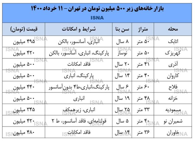 آپارتمان زیر ۵۰۰ میلیون تومان در تهران